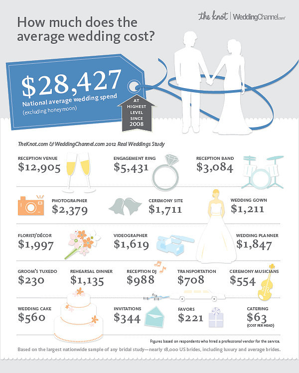 Average Wedding Cost